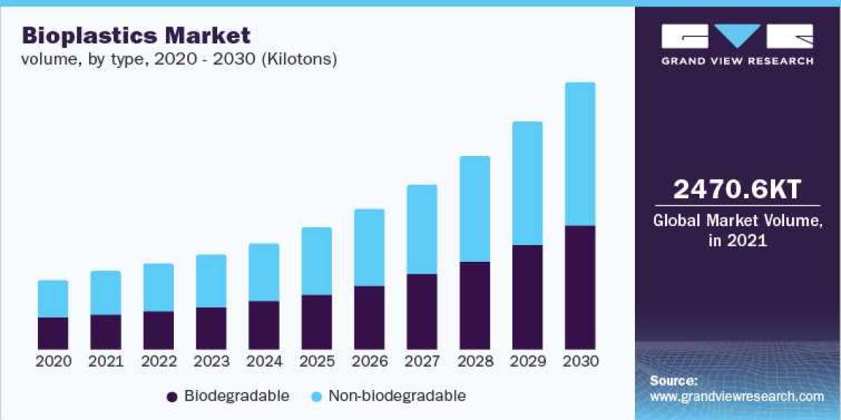 Bioplastics Industry: Analysis and Forecast of the Biodegradable Plastic Market
