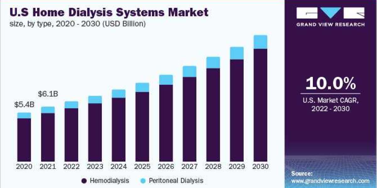 Home Dialysis Systems Market: Chronic Kidney Disease Led And Accounted For Share Of The Global Revenue