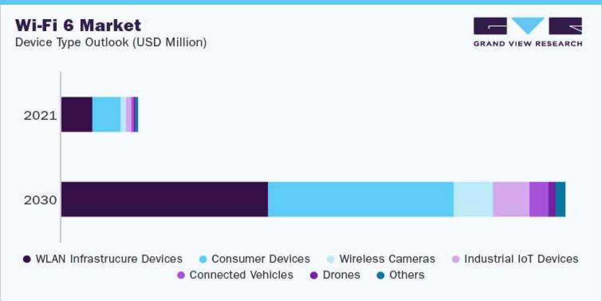 Wi-Fi Chipset Industry: Wi-Fi 6 Market Is Projected To Expand At A CAGR of Around 4.6%