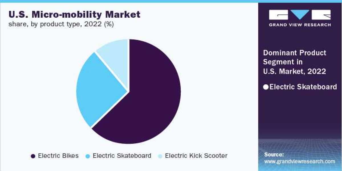 Micro Mobility Sector: North America Region Is Anticipated To Grow At The Highest CAGR Of 19.9% From 2023 To 2030