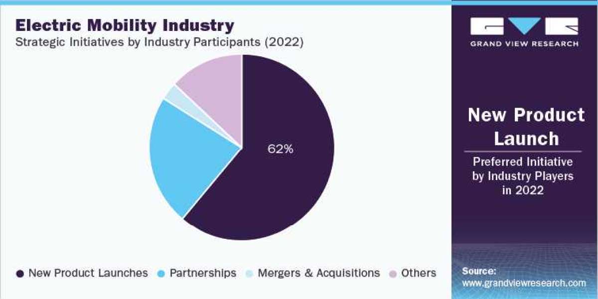 Electric Mobility Industry: Growing Countries Such As France, Germany, The U.S, And Spain
